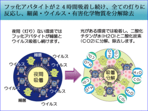 細菌・ウイルス・有害化学物質を光のない環境で吸着しつづけ、光だ出れば分解除去を継続します