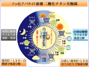 紫外線・LED・白熱球・蛍光灯全ての灯りを最大活用します。