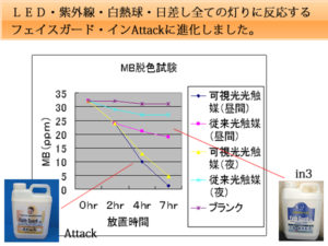 従来の光触媒原料を分解機能を大幅にUPしました