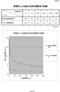 硫化水素の試験結果