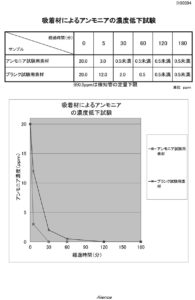 アンモニアの試験結果